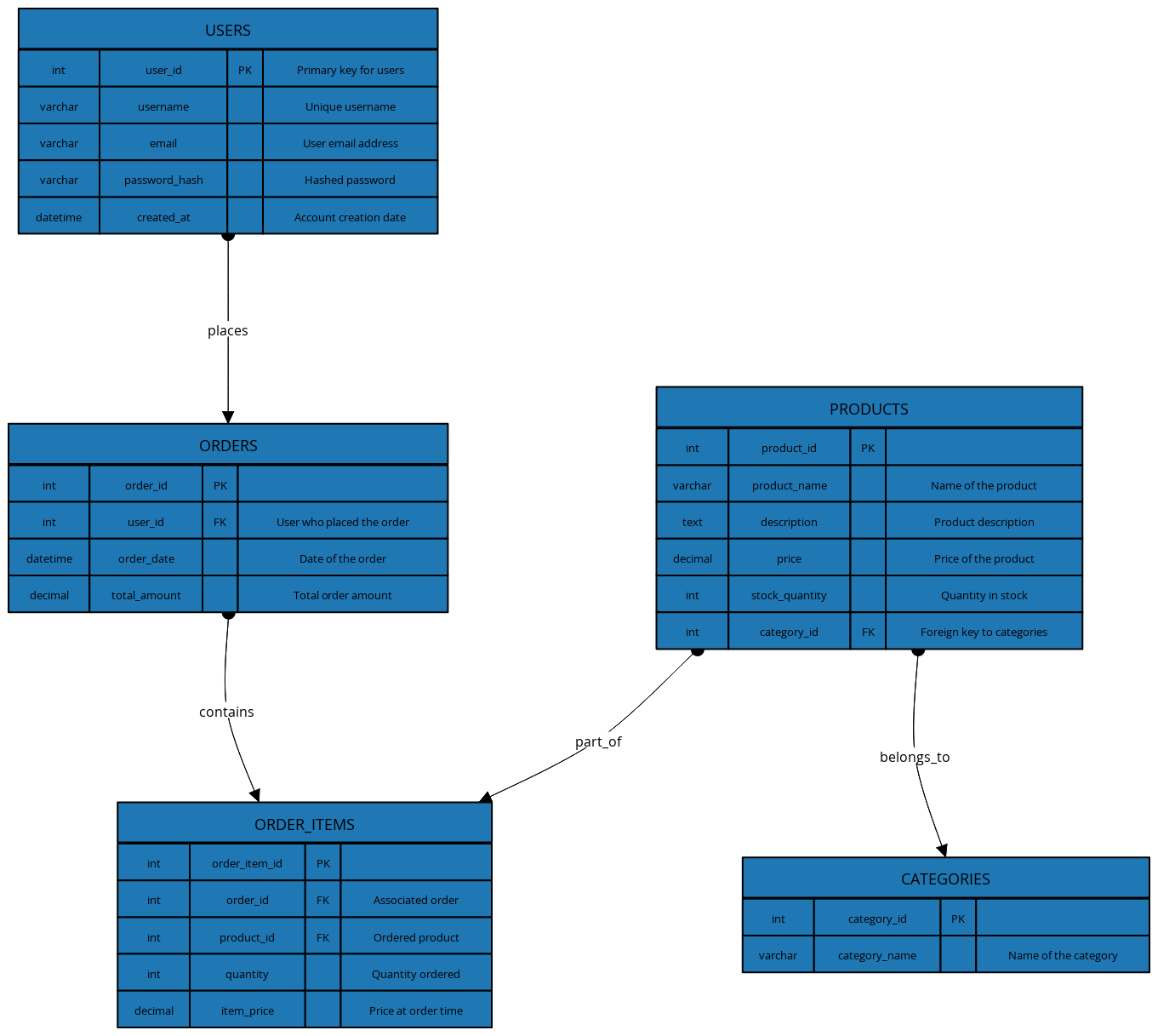 E-Commerce Normalized SQL DB - Modern Blue | Blocks And Arrows
