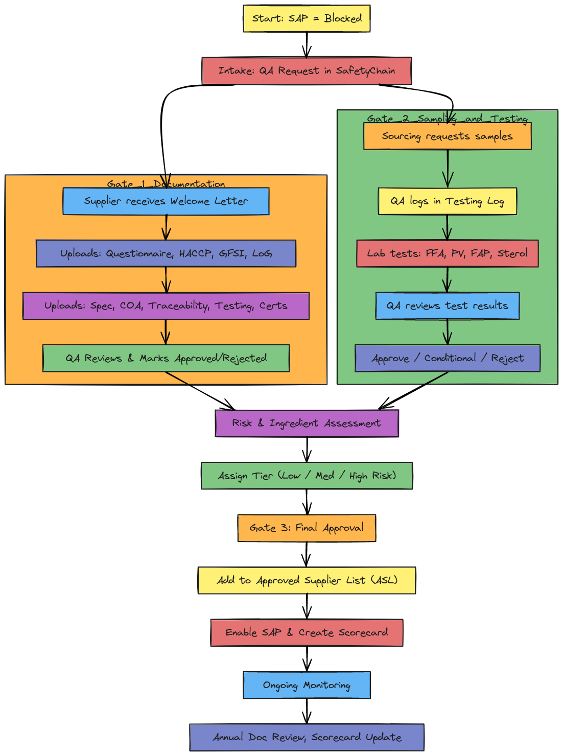 Vendor Qualification Flow - Corrected Parallel Logic | Blocks And Arrows