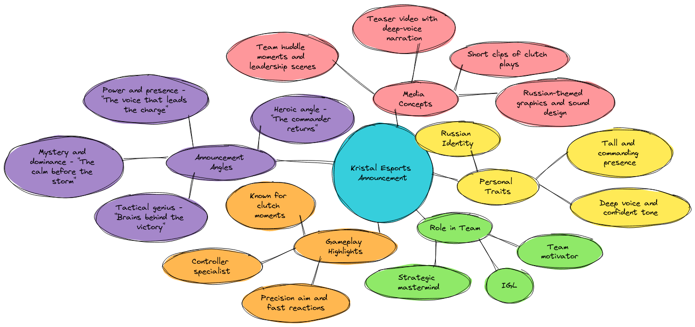 Kristal Esports Player Announcement Mindmap | Blocks And Arrows