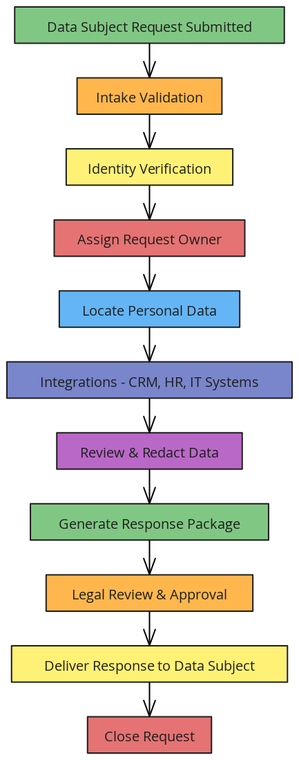 OneTrust DSAR Workflow Process with Integrations | Blocks And Arrows