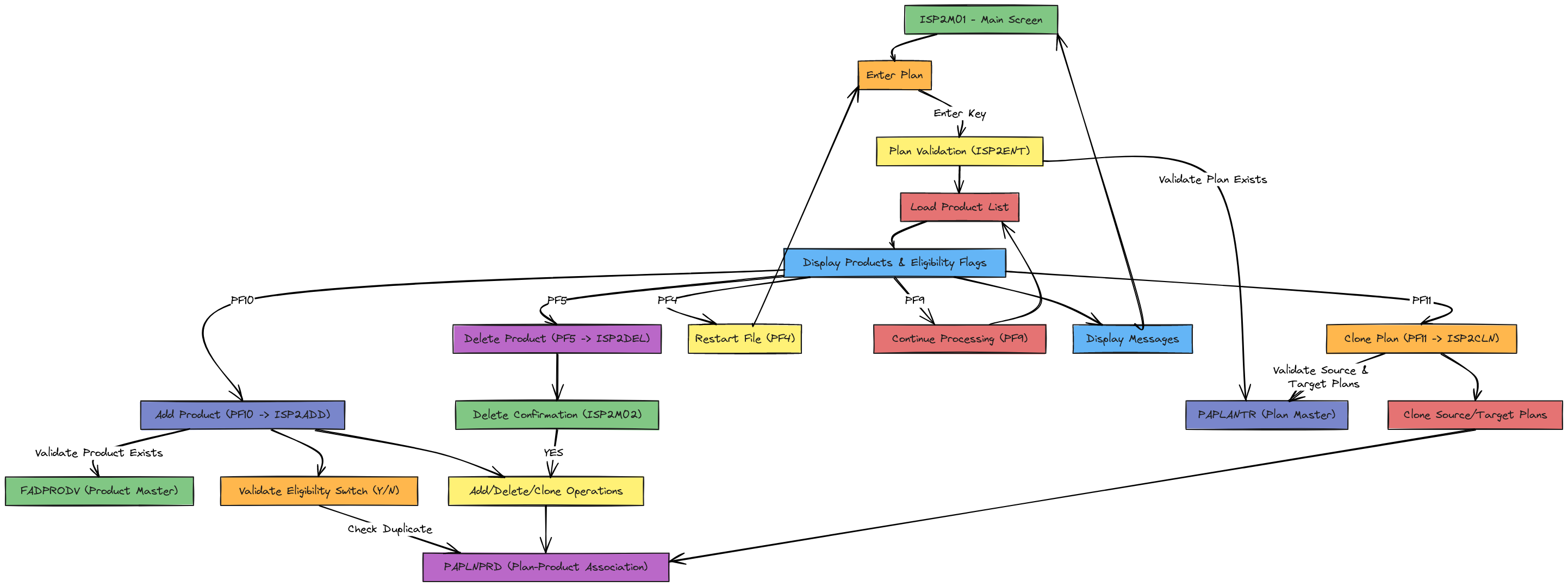 ISP2 Business Logic & Navigation Flow | Blocks And Arrows