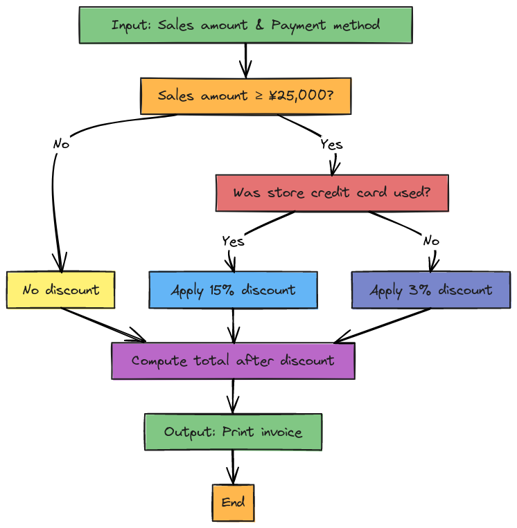 Sales Discount Flowchart | Blocks And Arrows