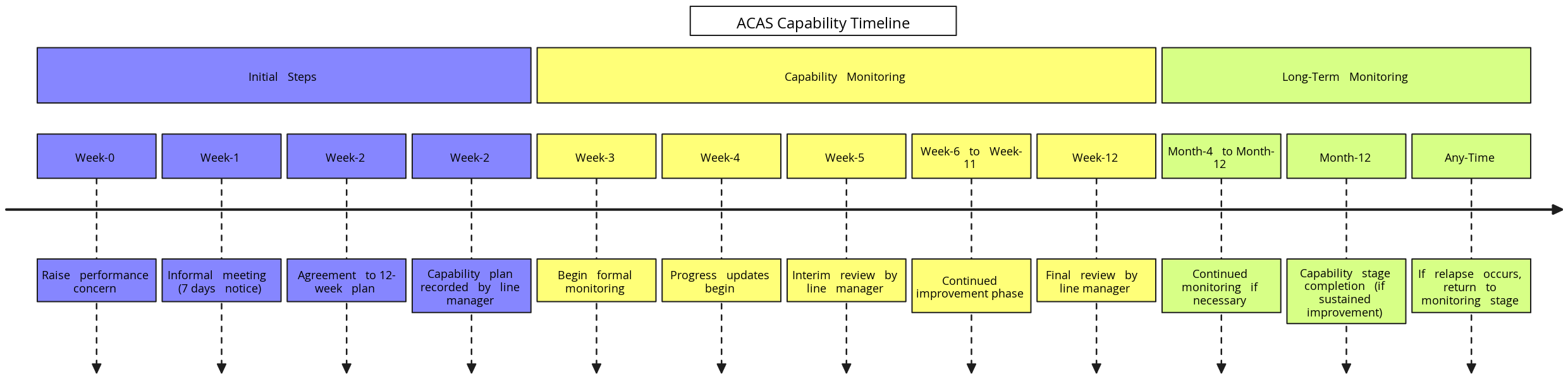 ACAS Capability Timeline (Vertical Layout) | Blocks And Arrows