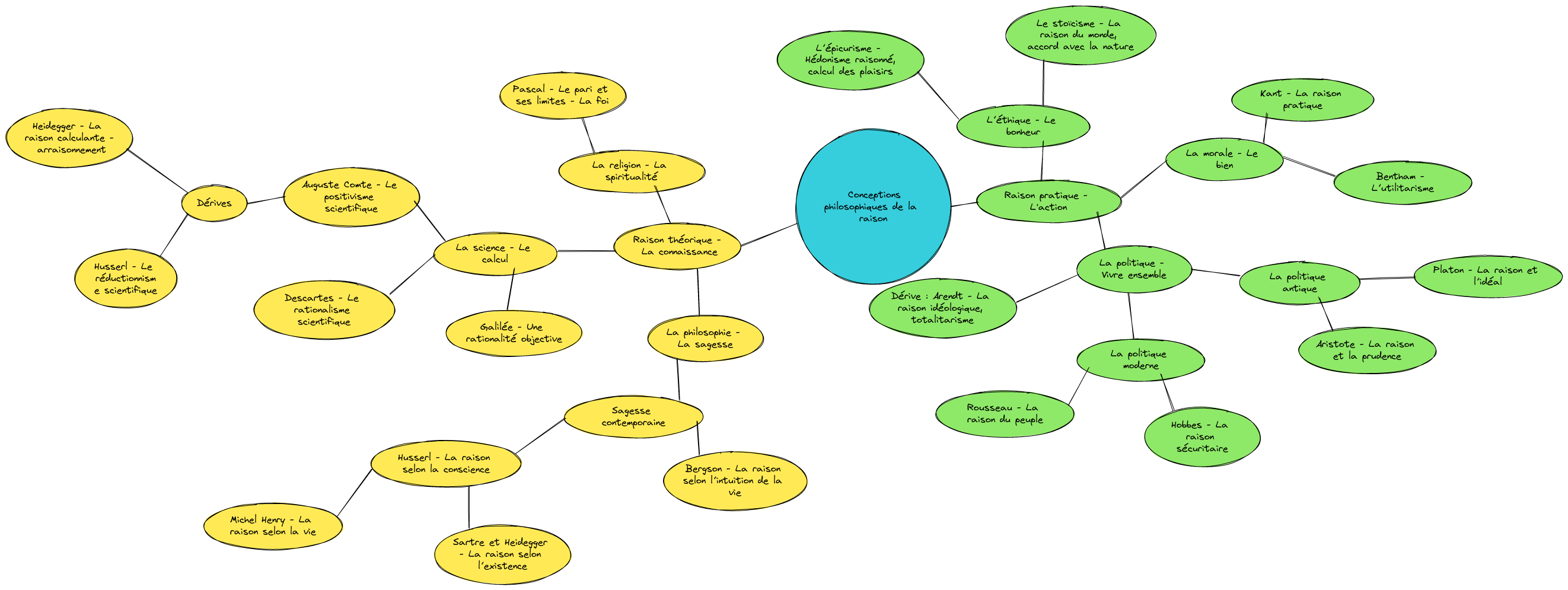 Conceptions philosophiques de la raison : savoir et action | Blocks And ...