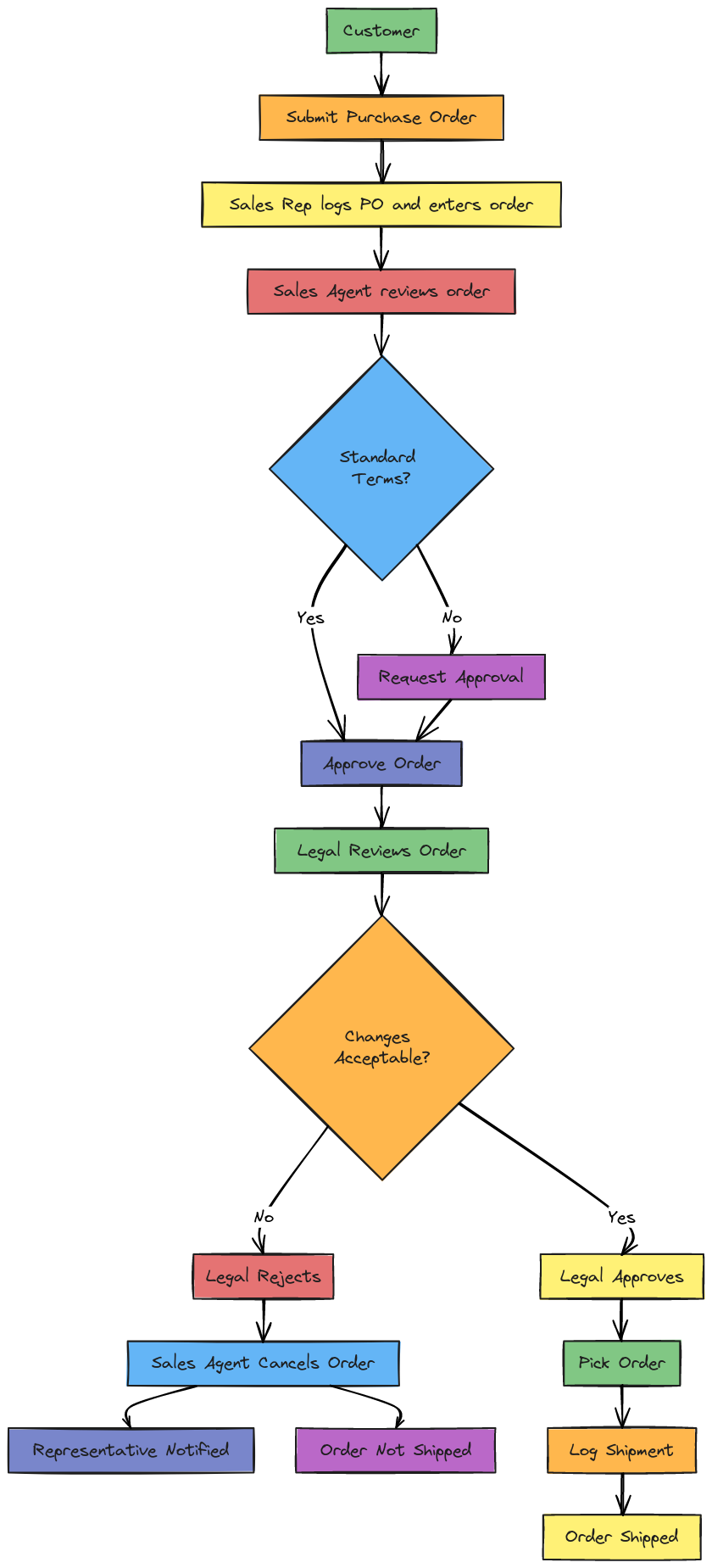 Use Case Flow - Order Handling | Blocks And Arrows
