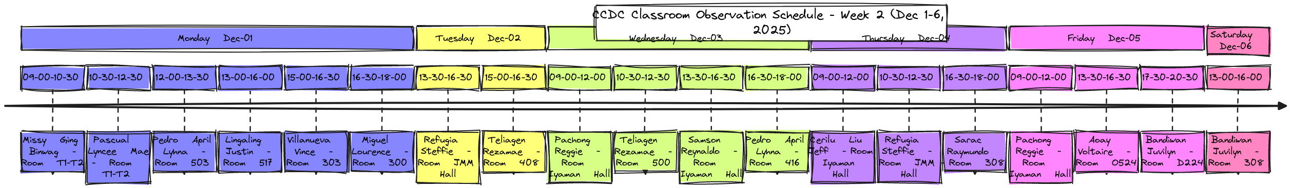CCDC Classroom Observation Timeline - Week 2 | Blocks And Arrows