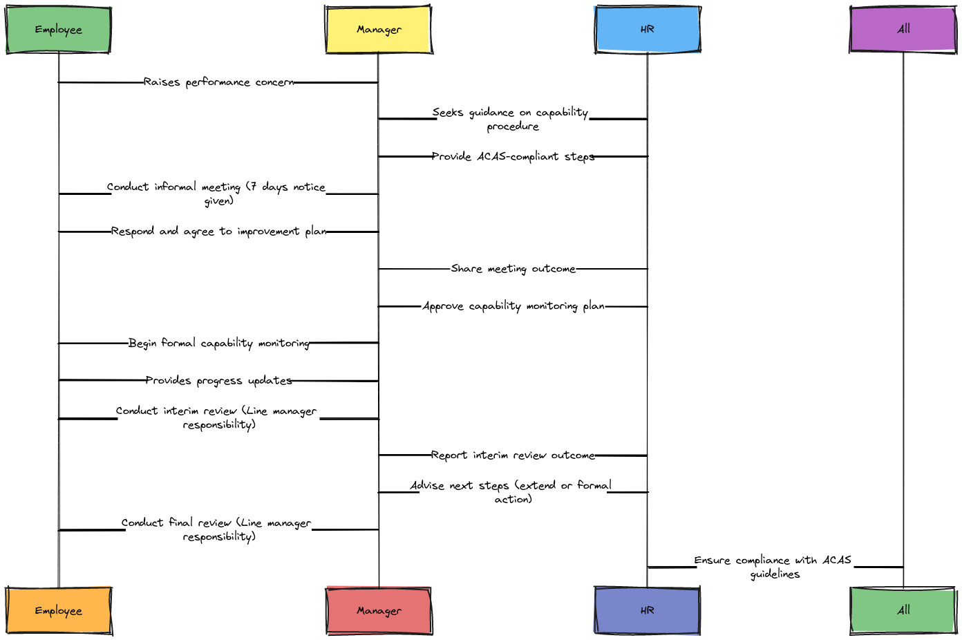 ACAS Capability Procedure with Notice and Reviews | Blocks And Arrows