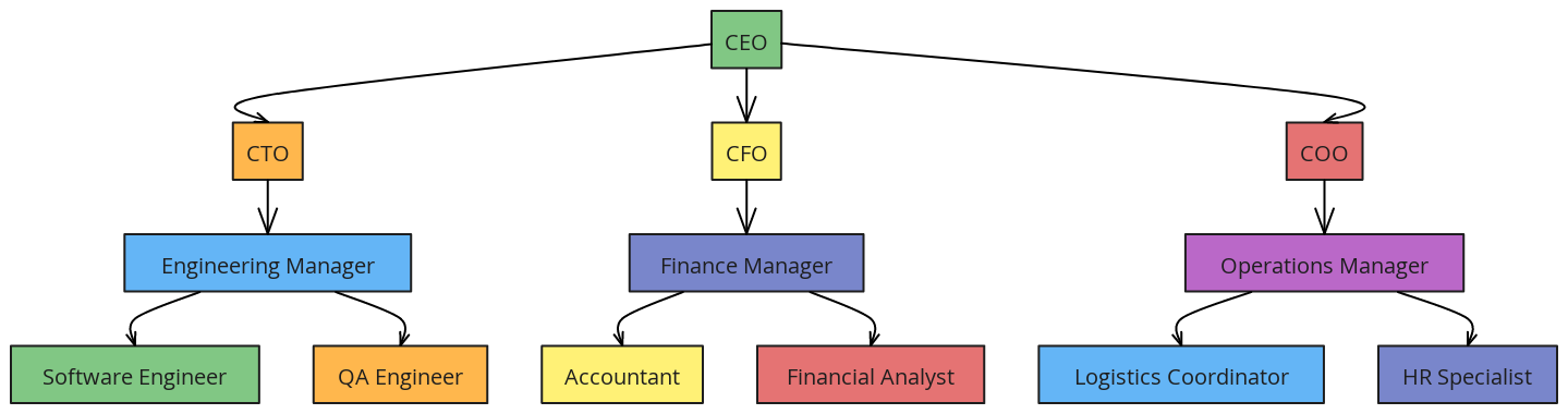 Simple Company Hierarchy | Blocks And Arrows