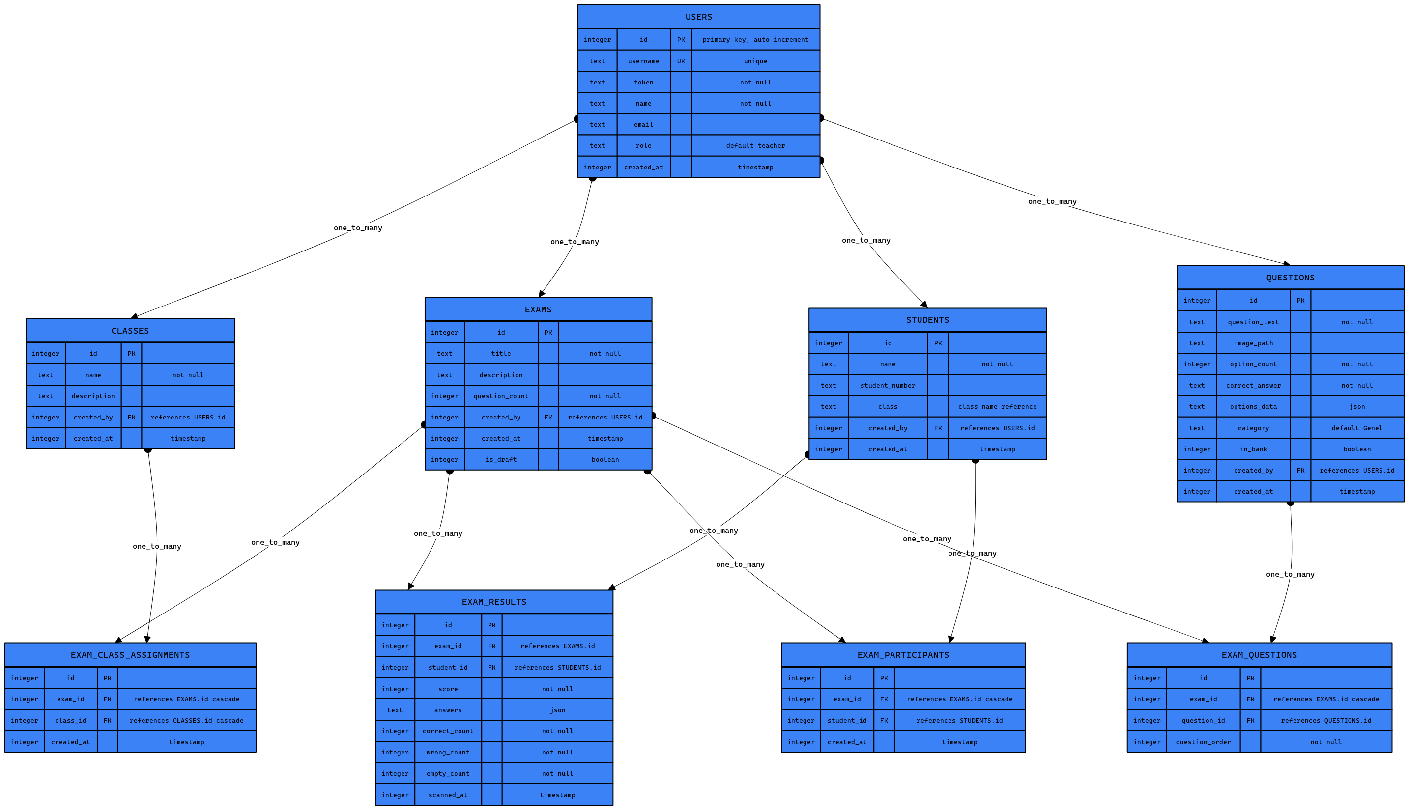 Comprehensive Exam Management Database ER Model | Blocks And Arrows
