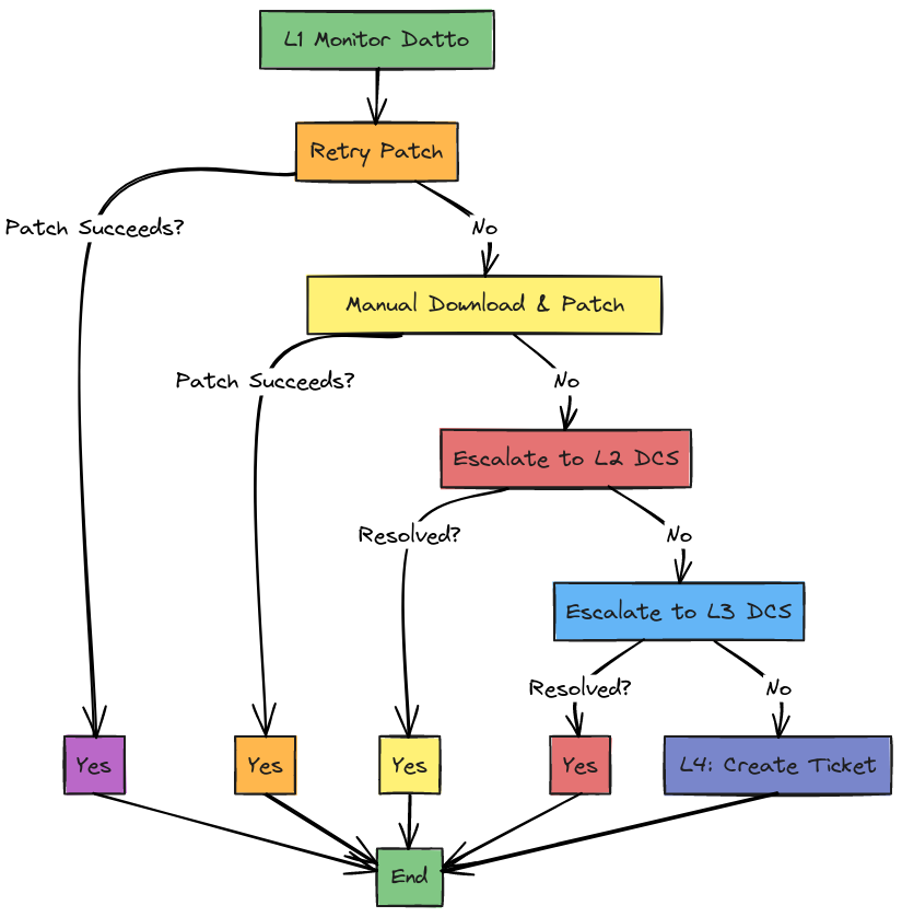 Windows Patching Escalation Flow | Blocks And Arrows