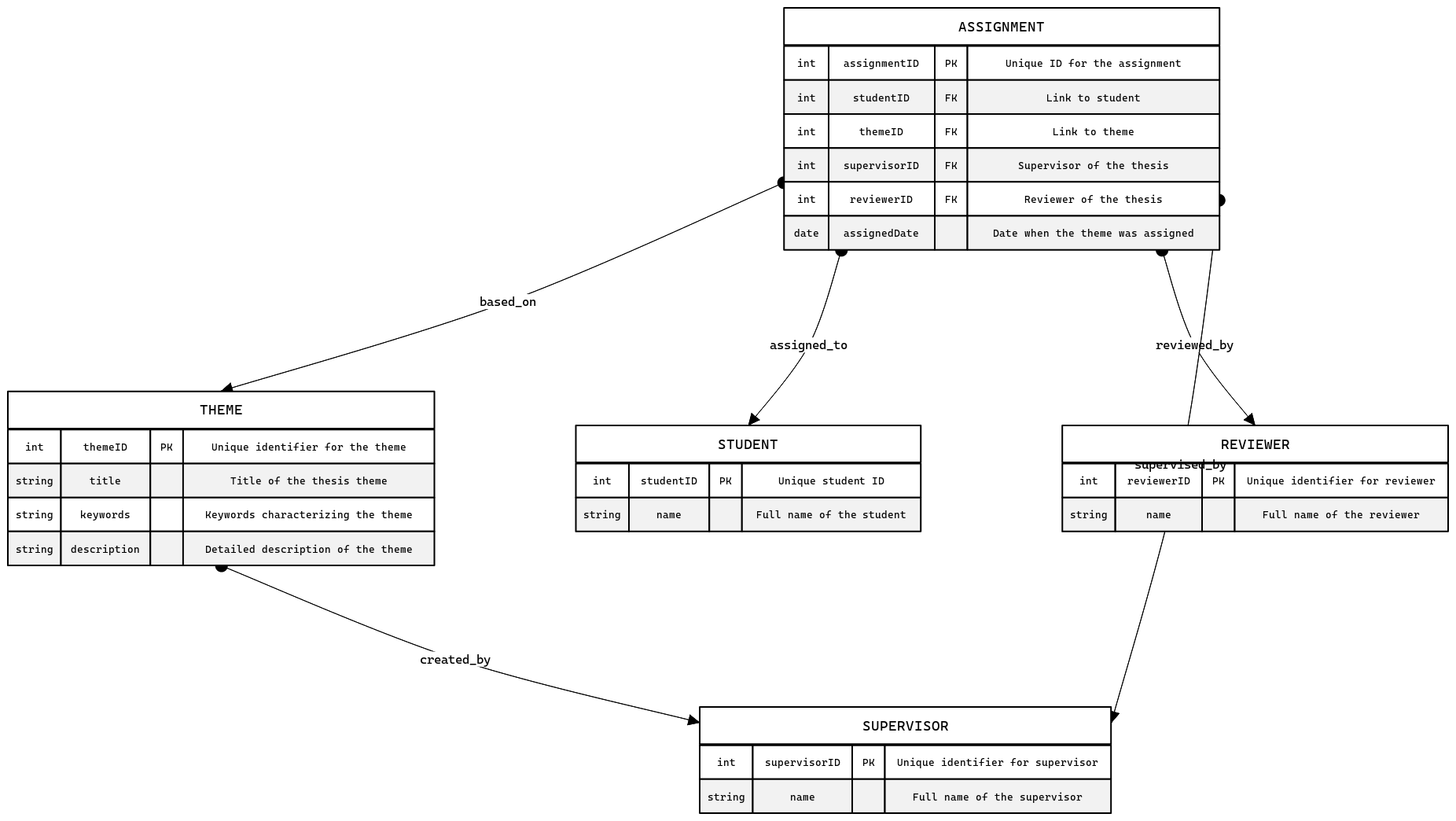Bachelor Thesis Assignment Database | Blocks And Arrows