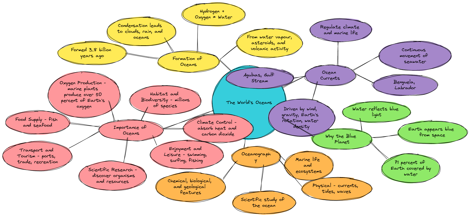 Oceans Overview & Importance Mindmap | Blocks And Arrows