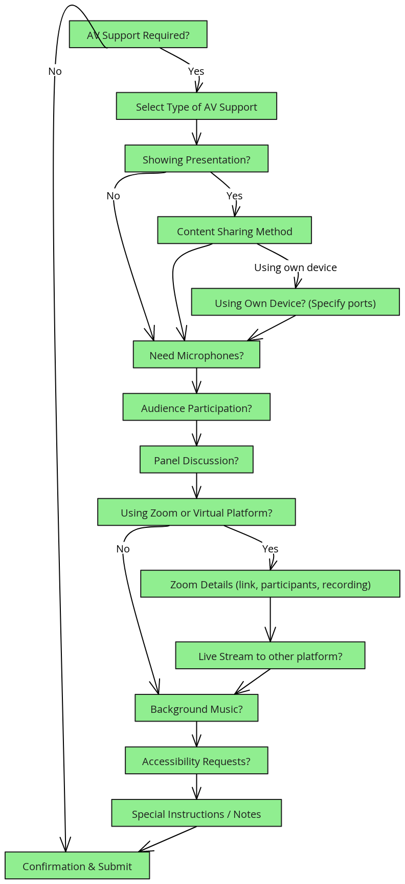 AV Requisition Form Logic Flowchart - Strict Style | Blocks And Arrows