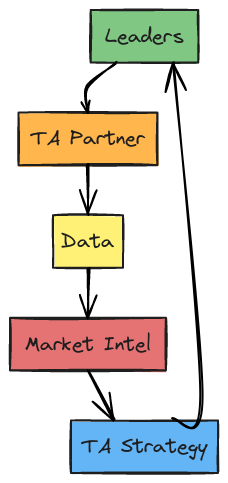 Insight Loop Flow | Blocks And Arrows