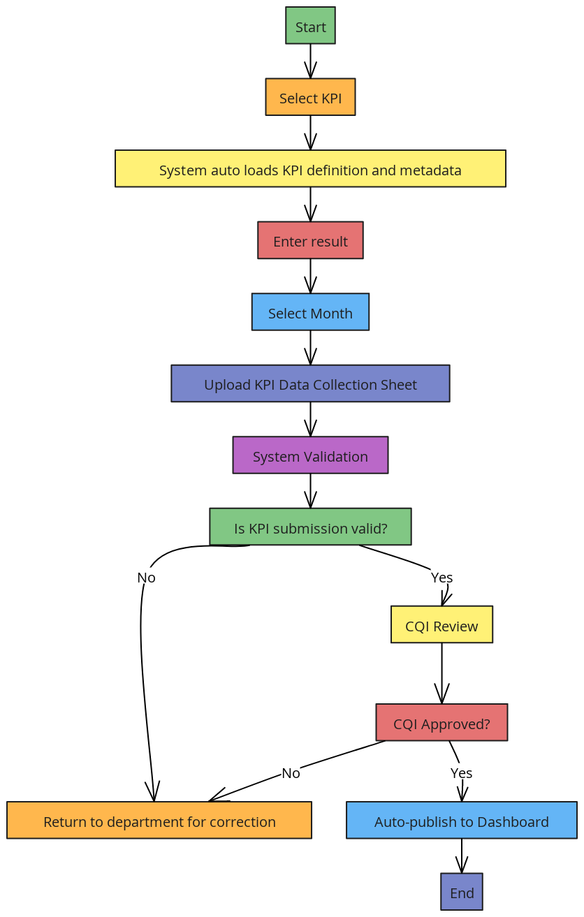 KPI Submission and Approval Flow | Blocks And Arrows