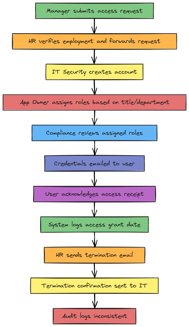 Enhanced AS-IS Access Request Process | Blocks And Arrows