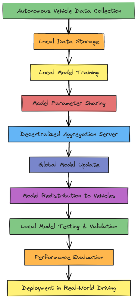 Decentralized Federated Learning Framework for Autonomous Vehicles ...