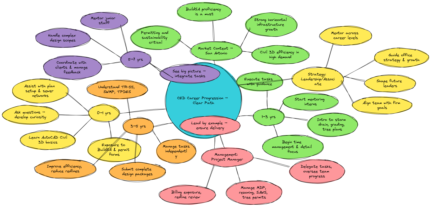 CED Career Path – Straightforward Model | Blocks And Arrows