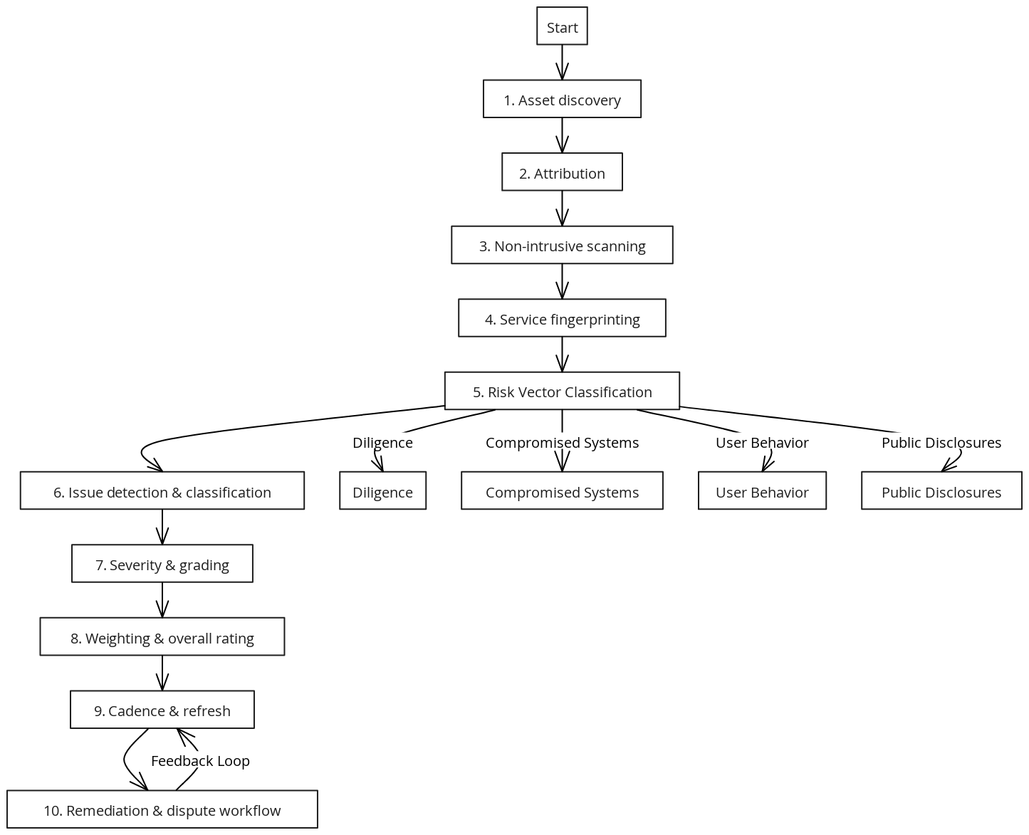 BitSight Security Rating Flow | Blocks And Arrows