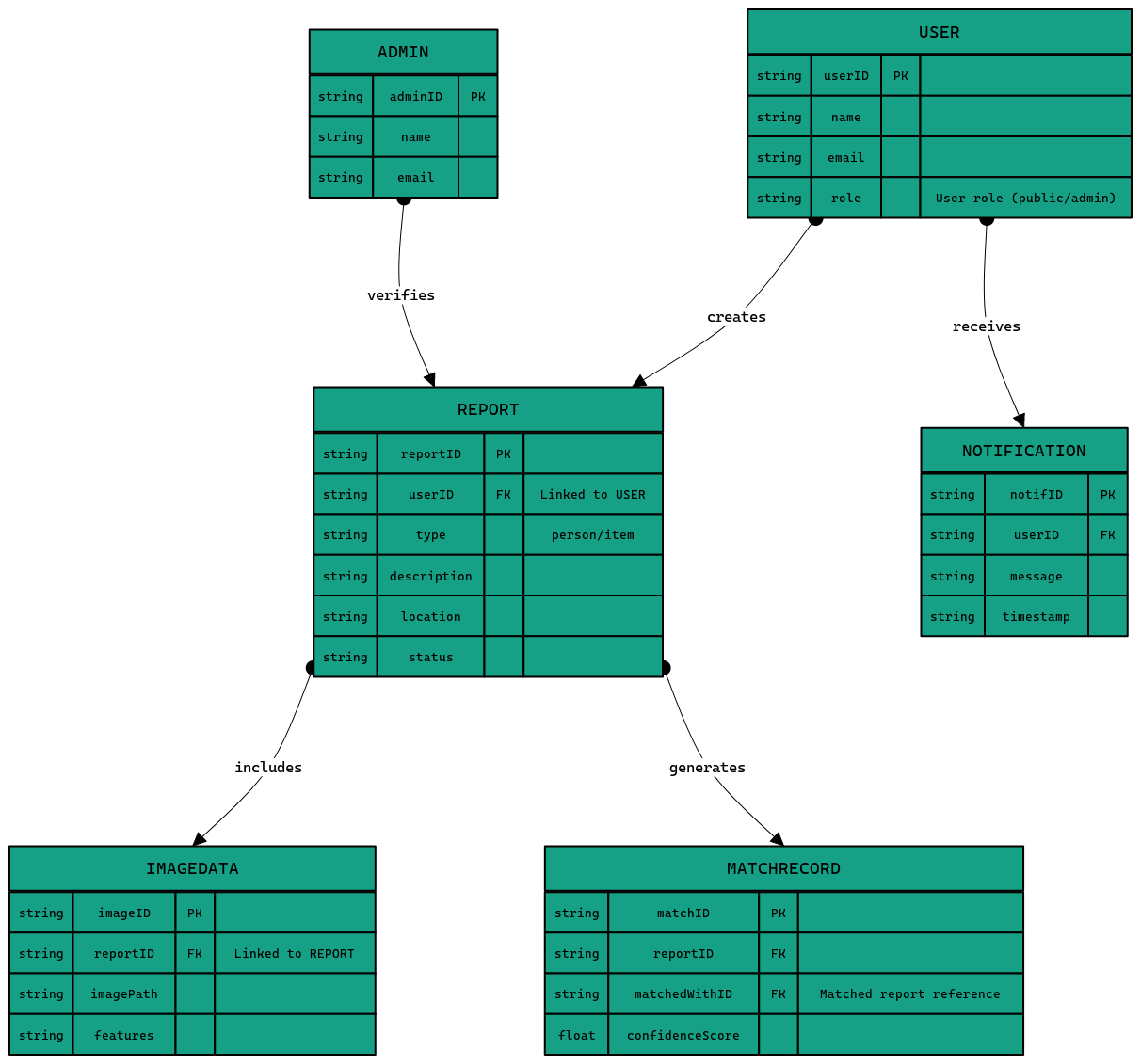 Database Schema Diagram - Missing Person & Lost Item Tracker | Blocks ...