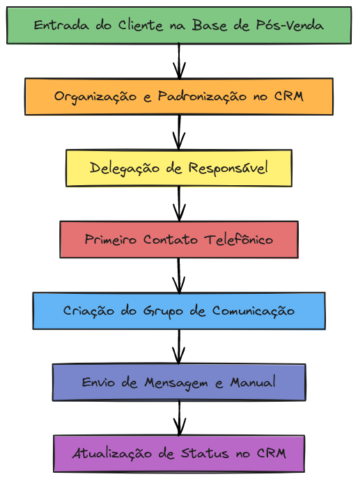 ETAPA 1 – Início do Relacionamento com o Cliente | Blocks And Arrows