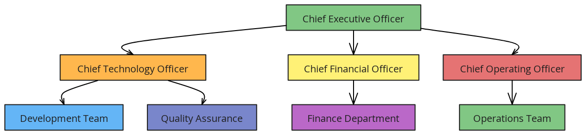 Company Hierarchy | Blocks And Arrows