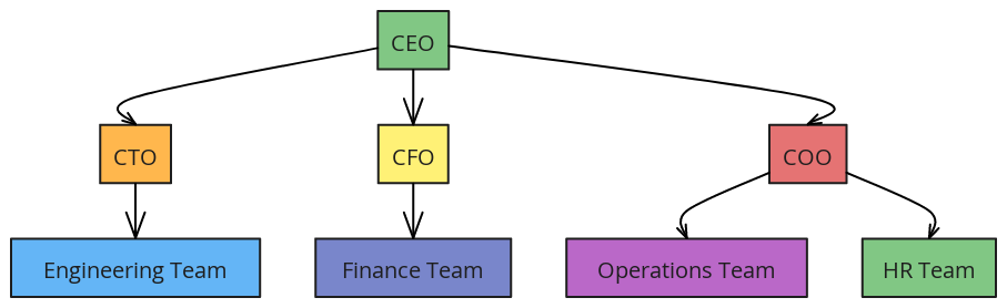 Company Hierarchy | Blocks And Arrows