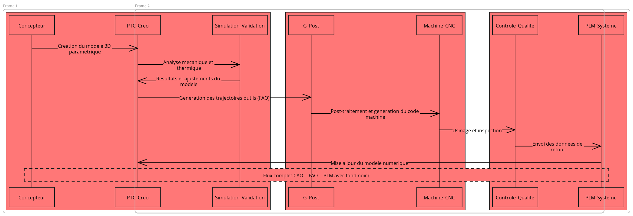 Diagramme de Séquence CAO–FAO–PLM (Charte Rouge & Noir enrichie ...