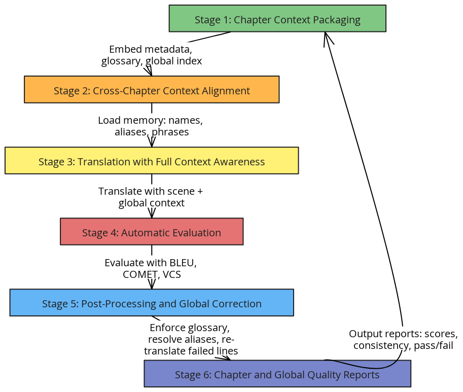 Translation Workflow Overview | Blocks And Arrows