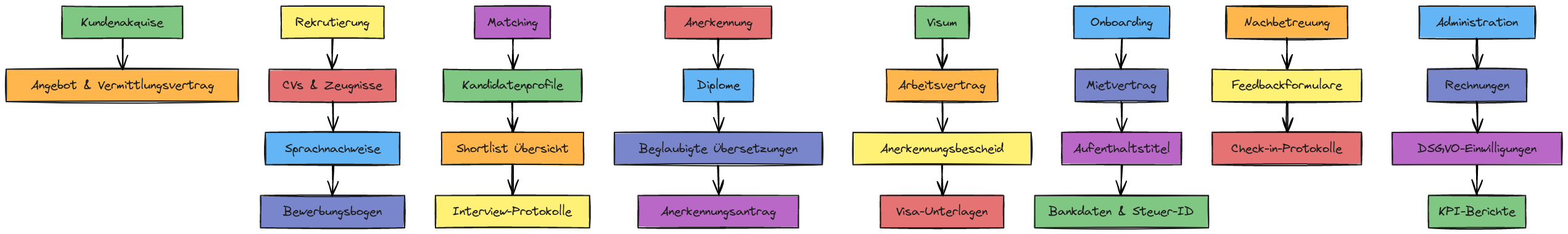 ERSA Dokumenten-Matrix nach Prozessphase | Blocks And Arrows