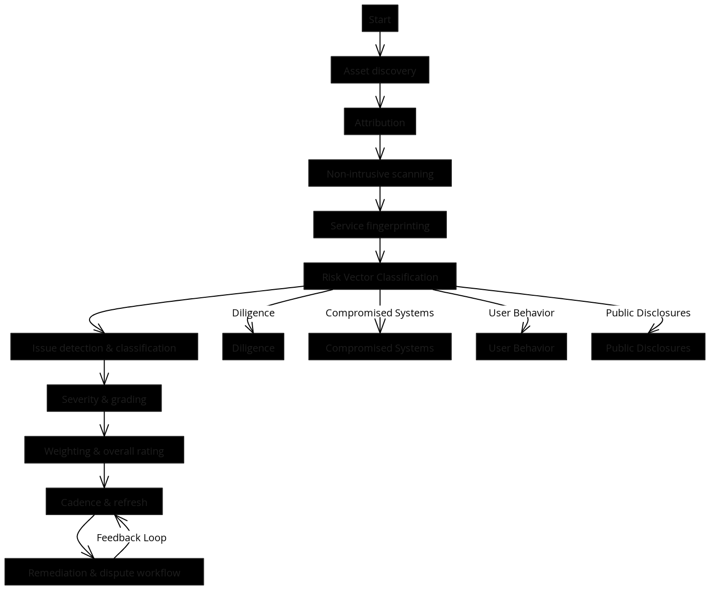 BitSight Security Rating Flow | Blocks And Arrows