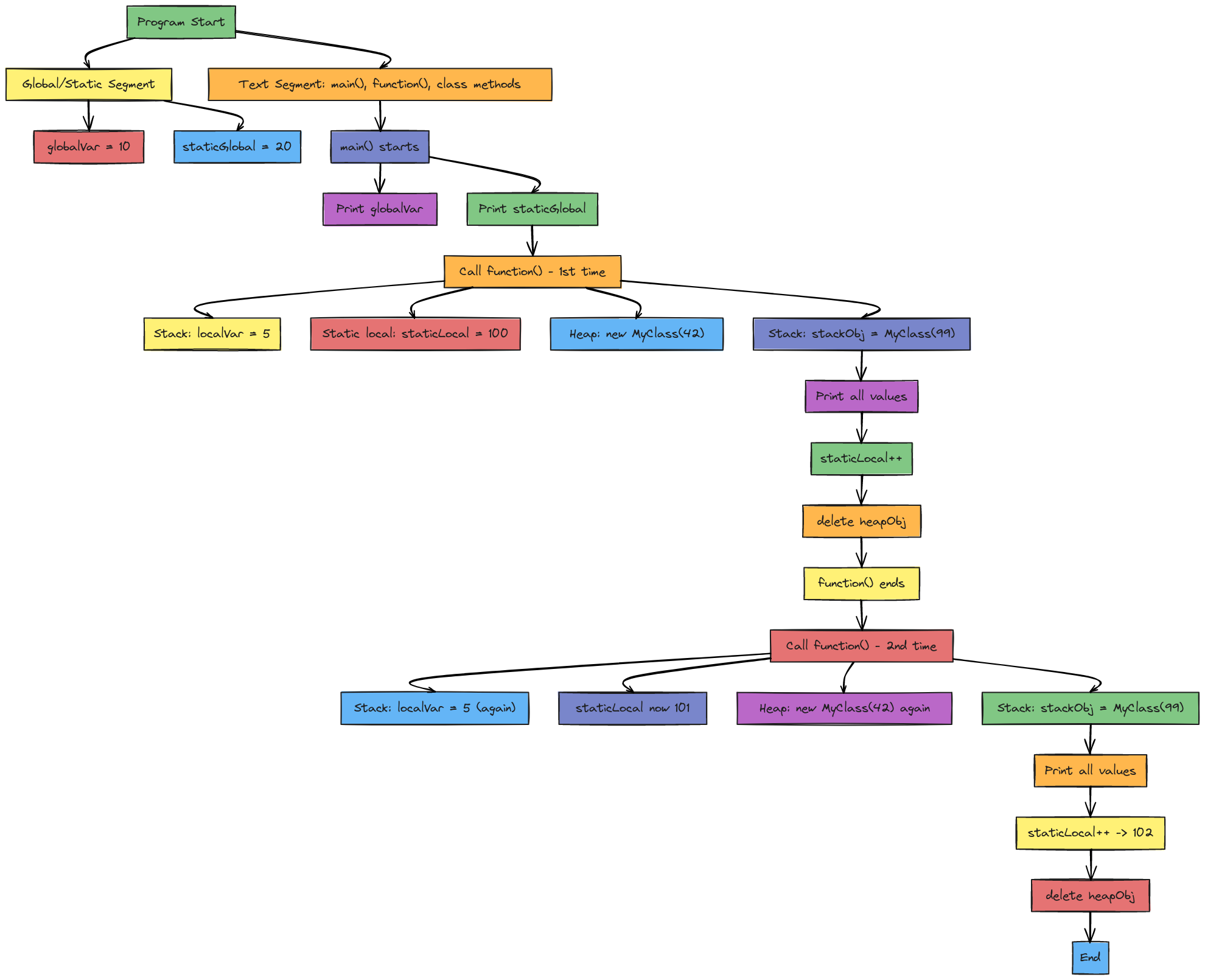 C++ Memory Model Execution | Blocks And Arrows