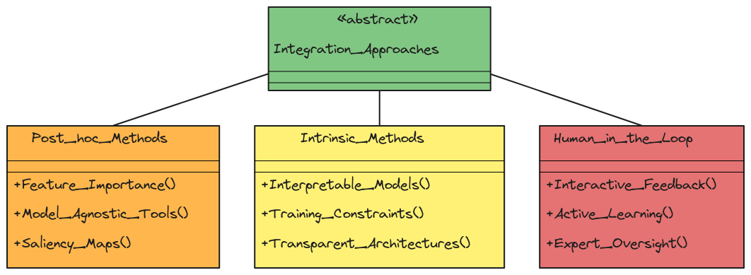 Figure 2 - Taxonomy of Integration Approaches (Class Diagram Format ...