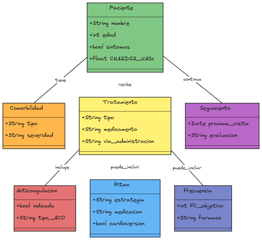 Clase UML - Manejo Integral de FA | Blocks And Arrows