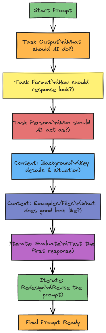 Prompting Framework Flowchart | Blocks And Arrows