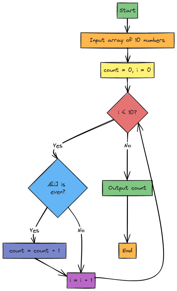 Counting Even Numbers in an Array | Blocks And Arrows