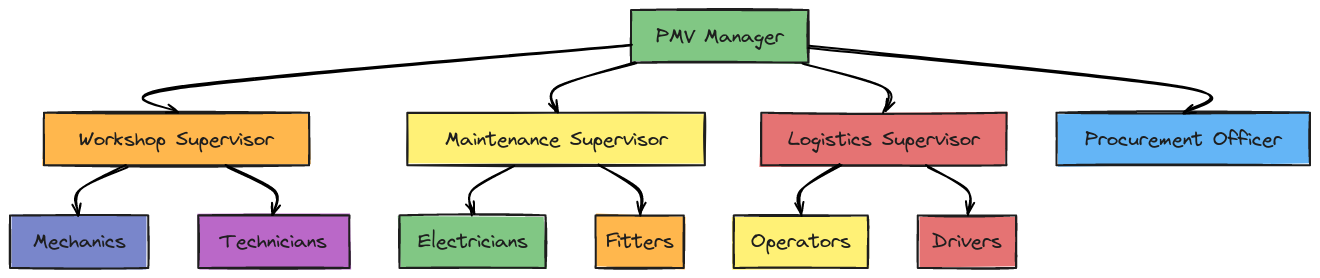 PMV Department Organization Flowchart | Blocks And Arrows