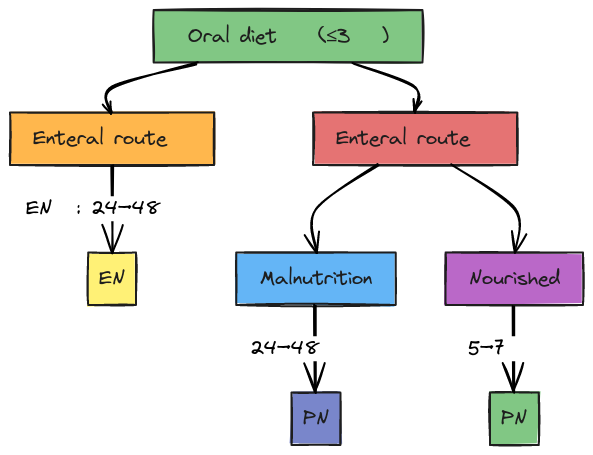 Nutrition Support Decision Flow | Blocks And Arrows