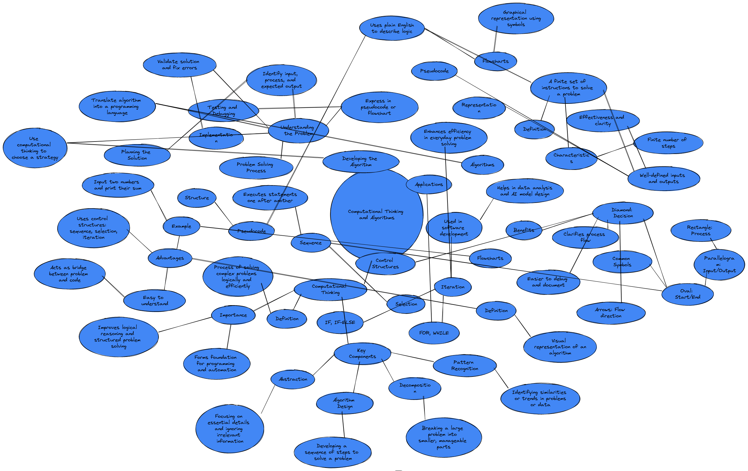 Computational Thinking and Algorithms - Chapter 02 Mindmap | Blocks And ...