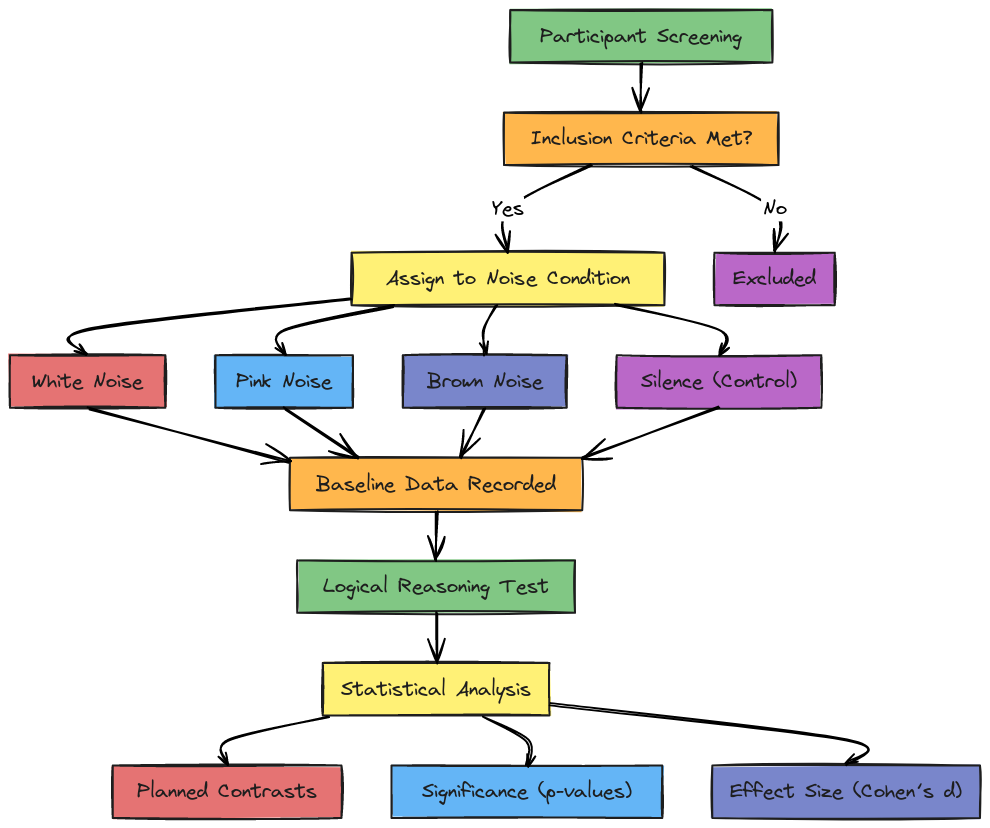 ADHD Noise Study: Experimental Flowchart | Blocks And Arrows