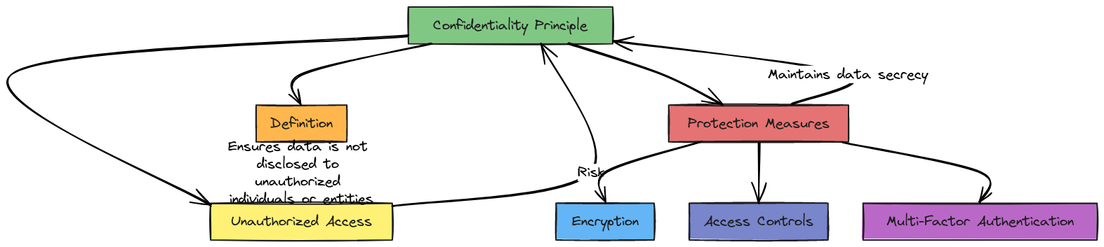 Confidentiality Principle in Information Security | Blocks And Arrows