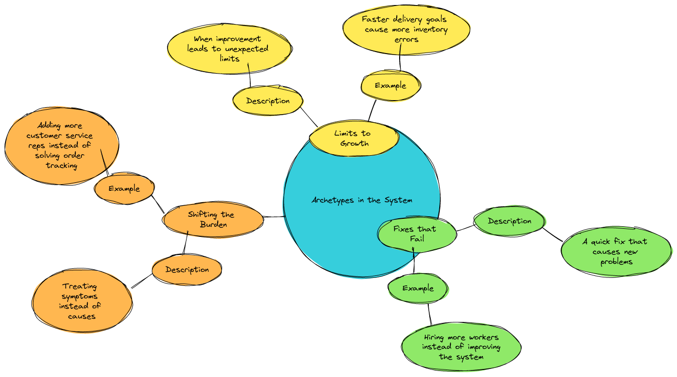 System Archetypes - Synoptic Chart | Blocks And Arrows