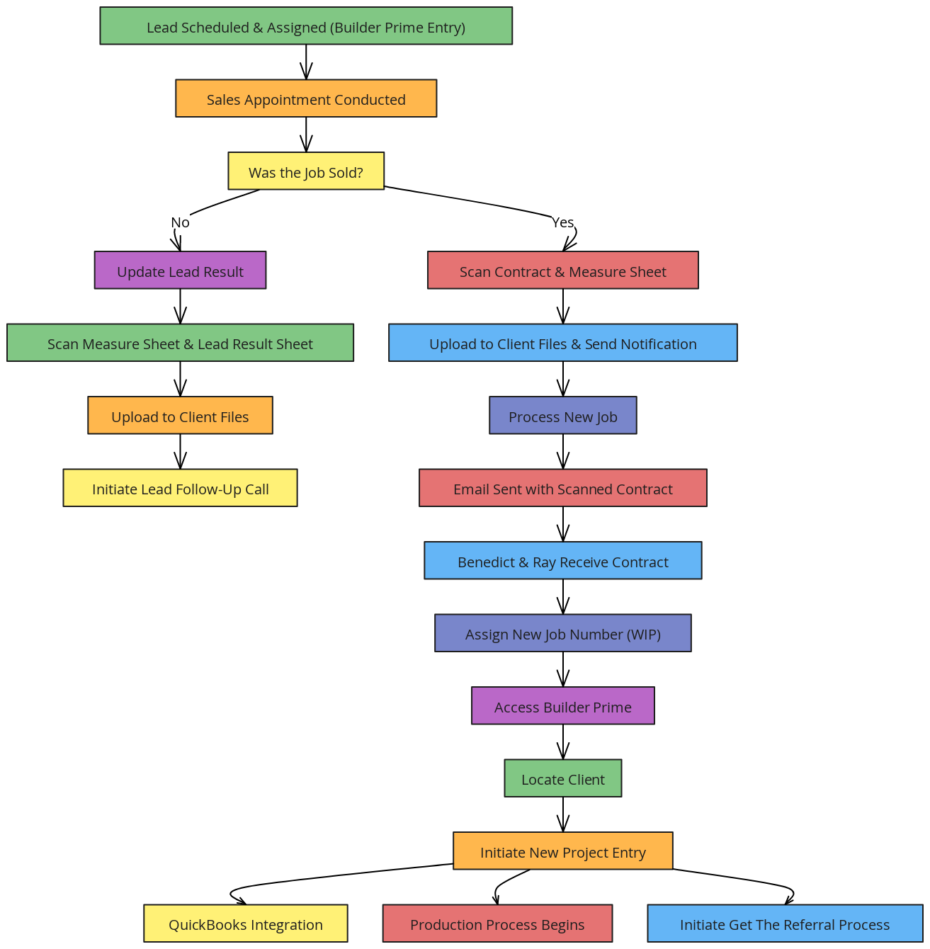 Expanded Workflow: From Lead to Project Launch & Branches | Blocks And ...