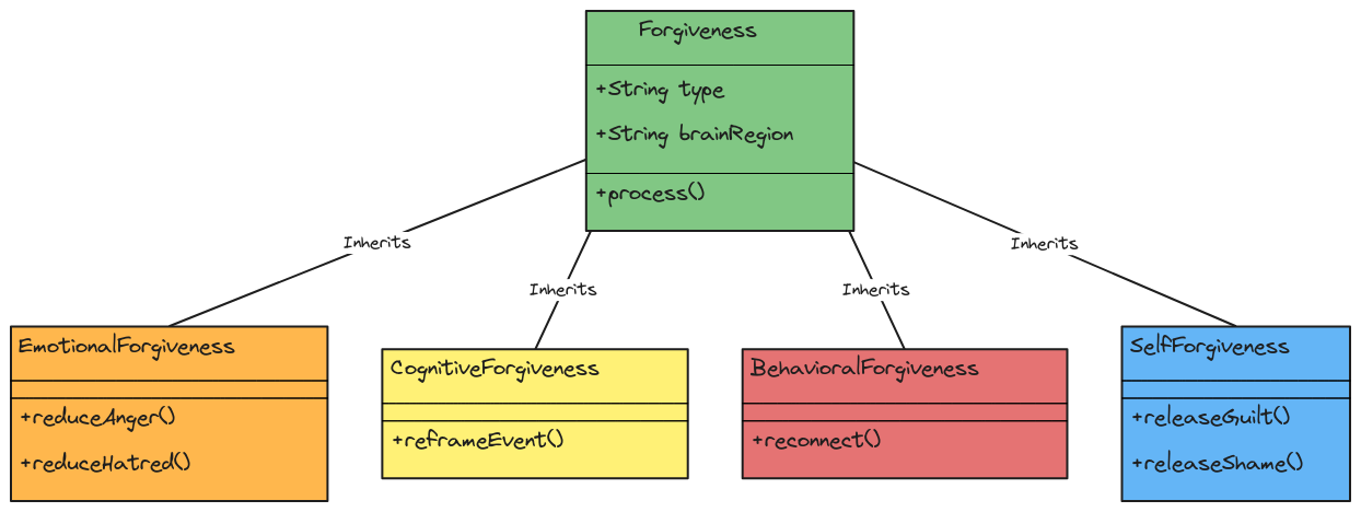 Forgiveness as an Object-Oriented Model | Blocks And Arrows