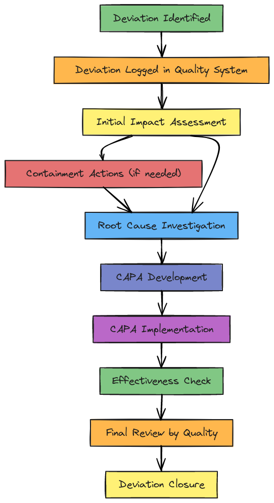 Deviation Investigation Flowchart (Biopharma) | Blocks And Arrows