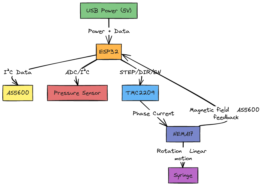 ESP32 Motor Control System | Blocks And Arrows
