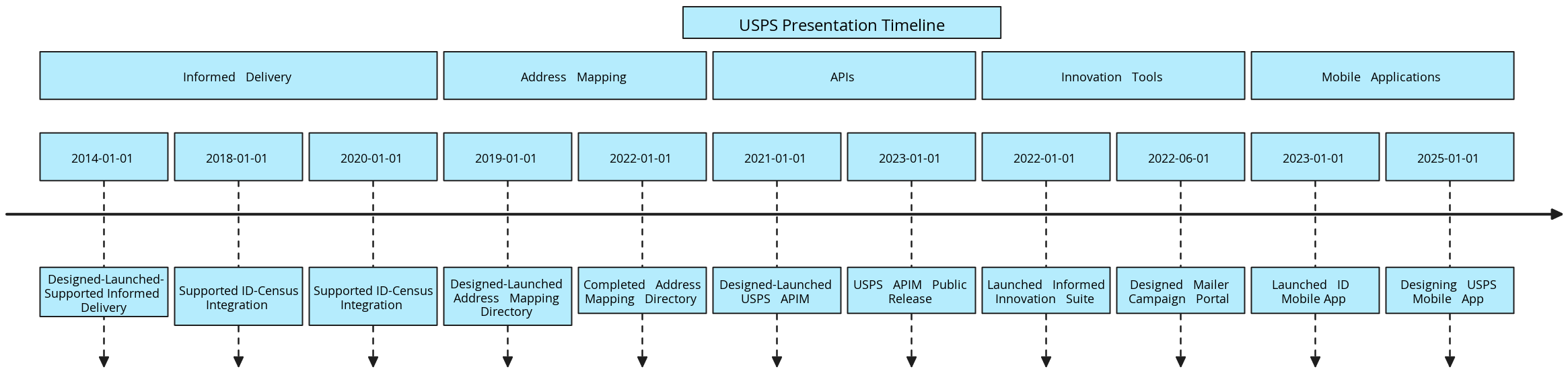 USPS Presentation Timeline | Blocks And Arrows