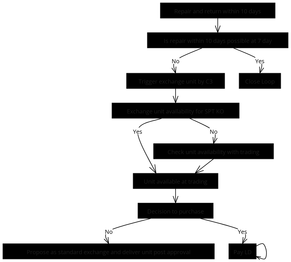 Repair and Exchange Workflow - Simple | Blocks And Arrows