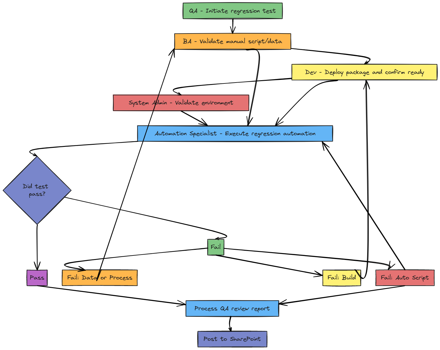 QA Regression Flowchart | Blocks And Arrows