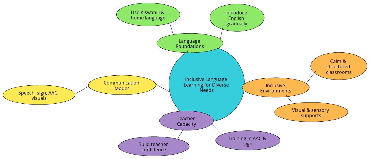 Simplified Inclusive Language Mindmap | Blocks And Arrows